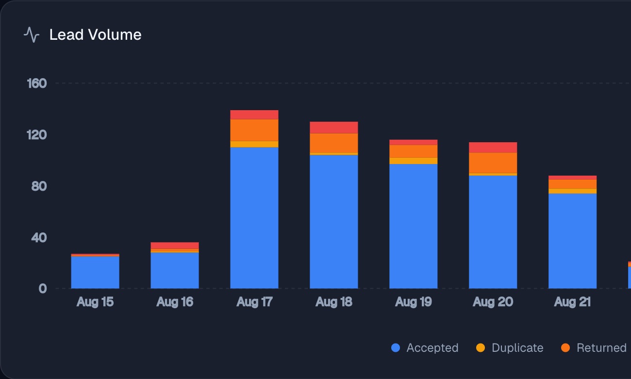 Lead volume by day for two weeks, broken out by accepted, duplicate, returned, rejected, error and test.