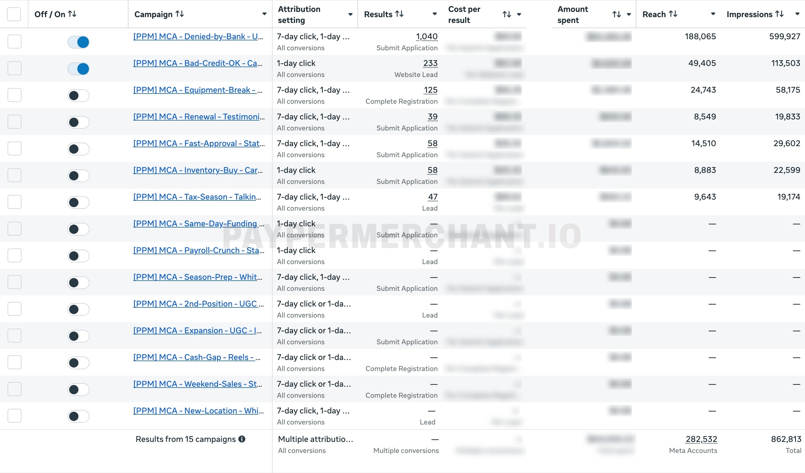 Facebook Ads Manager campaign table for a PayPerMerchant ad account. Results and reach columns visible, spend columns blurred.